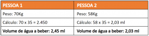 Tabela de ingestão de água